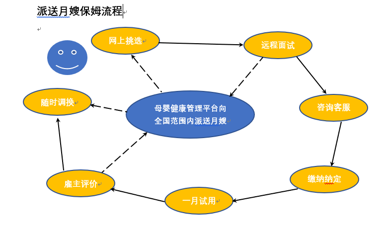 派送月嫂保姆流程.png